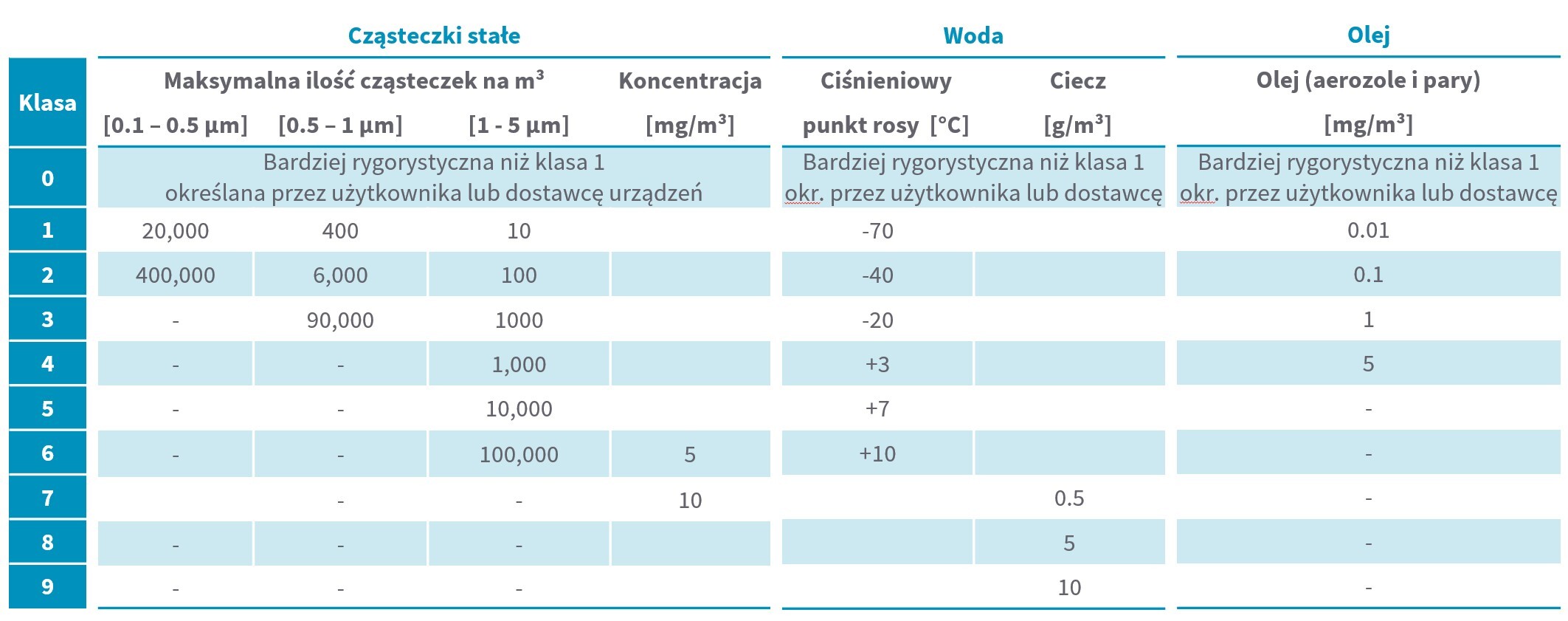 Klasy zanieczyszczeń_tabela